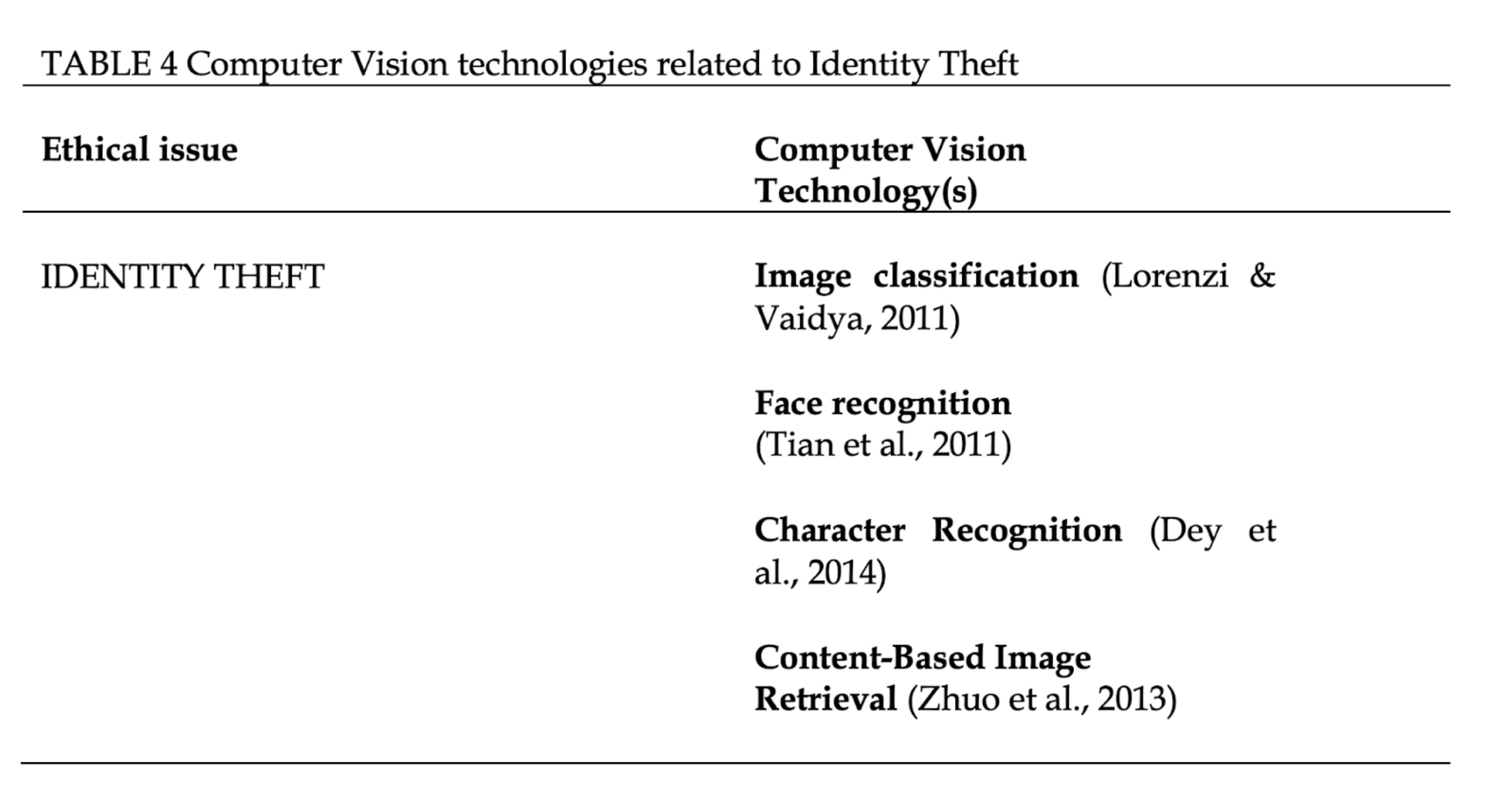 Computer Vision technologies related to Identity Theft